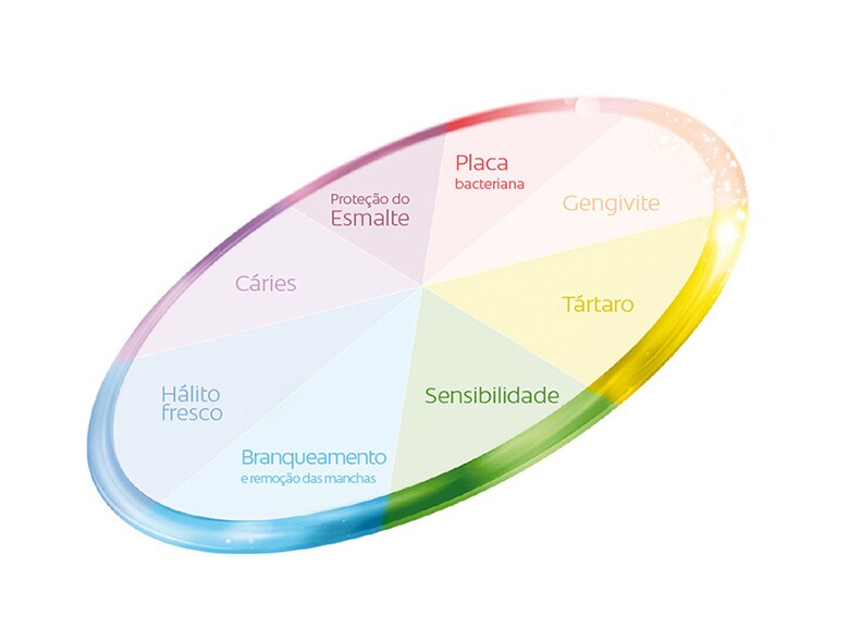 Informe os seus pacientes de que o Colgate Total® proporciona benefícios significativos para toda a boca