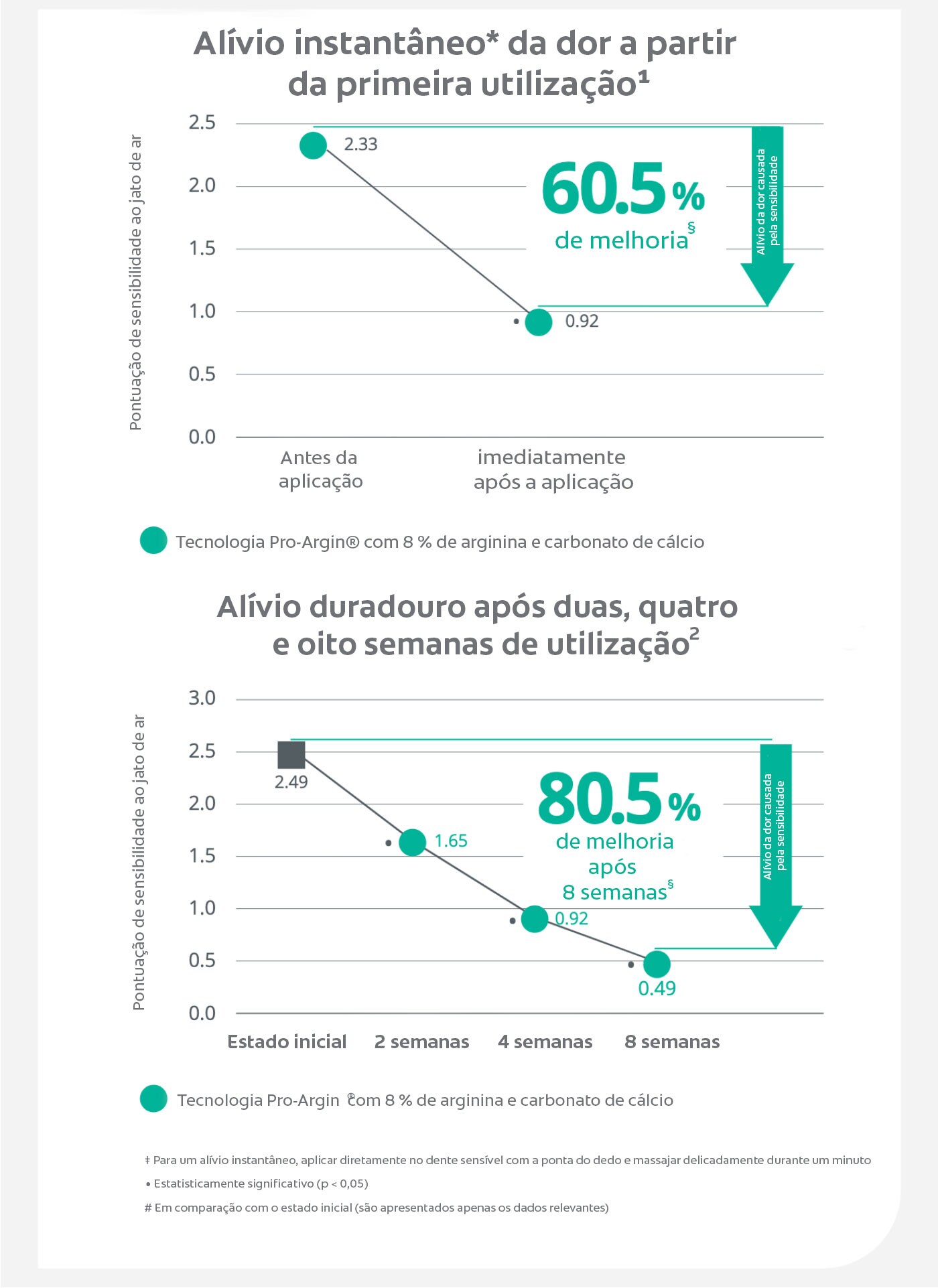 Alívio da dor causada pela sensibilidade